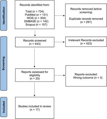 Prevalence of emphysema in people living with human immunodeficiency virus in the current combined antiretroviral therapy era: A systematic review